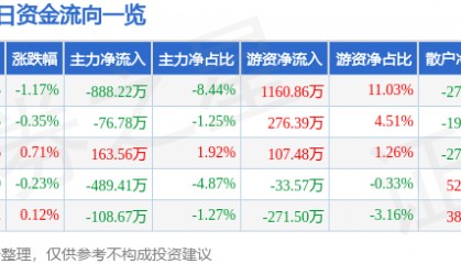 股票行情快报:海正药业(600267)3月12日主力资金净卖出888.22万元