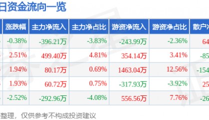 股票行情快报：光庭信息（301221）4月15日主力资金净卖出396.21万元