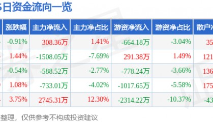 股票行情快报:XD中国通(688009)7月25日主力资金净买入308.36万元