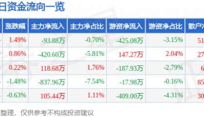 股票行情快报:方大炭素(600516)7月18日主力资金净卖出93.88万元