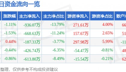 股票行情快报:方大炭素(600516)6月19日主力资金净卖出936.07万元