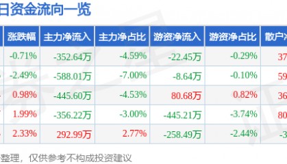 股票行情快报:中京电子(002579)4月17日主力资金净卖出352.64万元