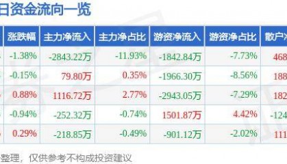 股票行情快报：太阳纸业（002078）10月24日主力资金净卖出2843.22万元