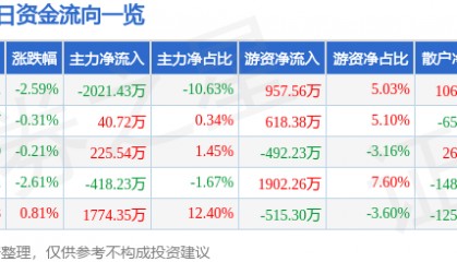 股票行情快报:东软集团(600718)6月13日主力资金净卖出2021.43万元