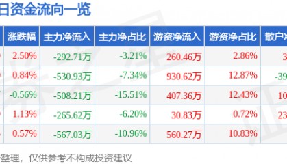 股票行情快报:合兴包装(002228)7月7日主力资金净卖出292.71万元