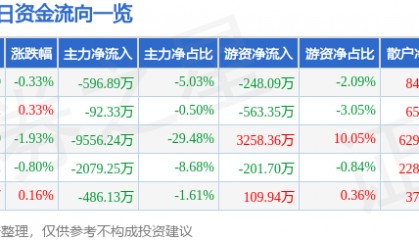 股票行情快报:大众交通(600611)9月22日主力资金净卖出596.89万元