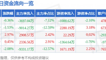 股票行情快报:云赛智联(600602)8月5日主力资金净卖出3697.04万元