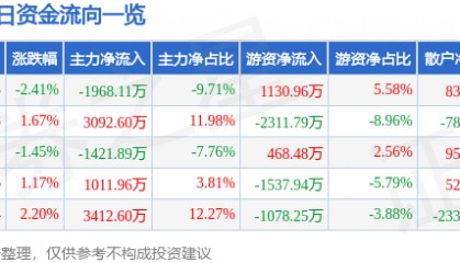 股票行情快报:东软集团(600718)4月24日主力资金净卖出1968.11万元
