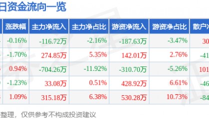 股票行情快报:长青集团(002616)7月30日主力资金净卖出116.72万元