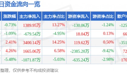 股票行情快报:四川成渝(601107)4月11日主力资金净买入1389.95万元
