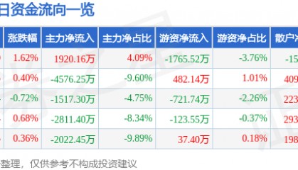 股票行情快报:宝信软件(600845)12月11日主力资金净买入1920.16万元