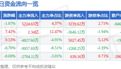 股票行情快报:银轮股份(002126)8月7日主力资金净买入5224.63万元