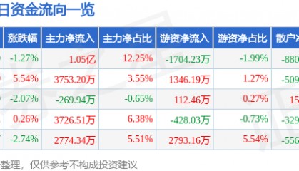 股票行情快报：合合信息（688615）4月15日主力资金净买入1.05亿元
