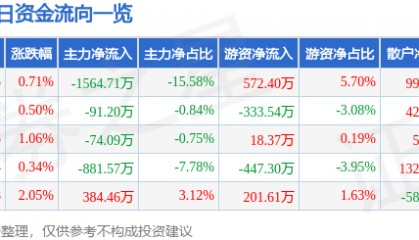 股票行情快报:海汽集团(603069)5月8日主力资金净卖出1564.71万元