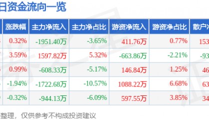 股票行情快报:际华集团(601718)12月9日主力资金净卖出1951.40万元