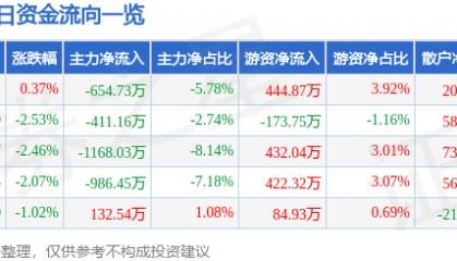 股票行情快报:际华集团(601718)1月6日主力资金净卖出654.73万元