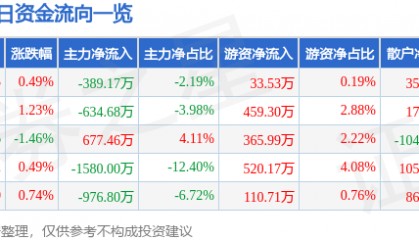 股票行情快报:大众公用(600635)8月18日主力资金净卖出389.17万元