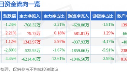 股票行情快报:东百集团(600693)4月29日主力资金净卖出768.32万元