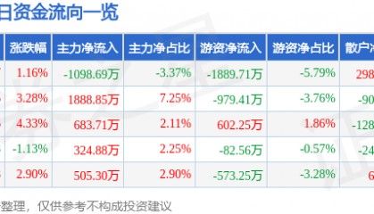 股票行情快报:游族网络(002174)2月7日主力资金净卖出1098.69万元