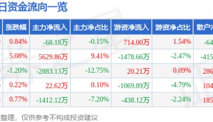 股票行情快报:科森科技(603626)12月11日主力资金净卖出68.18万元
