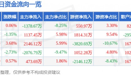 股票行情快报:博思软件(300525)12月12日主力资金净卖出1378.67万元