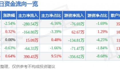 股票行情快报:陕西黑猫(601015)2月18日主力资金净卖出280.54万元