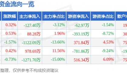 股票行情快报:甘咨询(000779)8月4日主力资金净卖出127.40万元