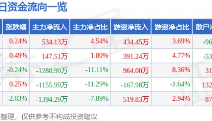股票行情快报:大众公用(600635)8月6日主力资金净买入534.13万元