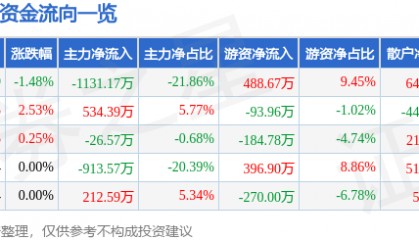 股票行情快报:ST银江(300020)7月29日主力资金净卖出1131.17万元