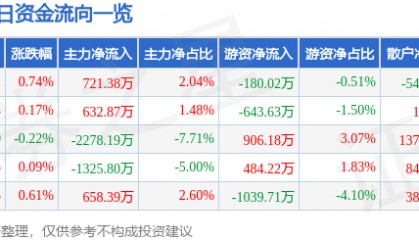 股票行情快报:山东药玻(600529)8月15日主力资金净买入721.38万元