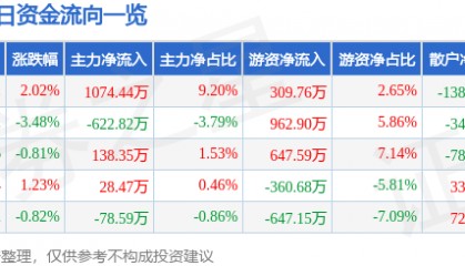 股票行情快报:金杯电工(002533)2月6日主力资金净买入1074.44万元
