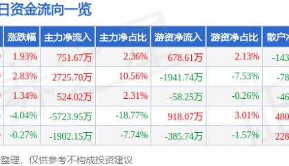 股票行情快报:金杯电工(002533)3月5日主力资金净买入751.67万元