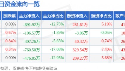 股票行情快报:长青集团(002616)7月3日主力资金净卖出691.92万元
