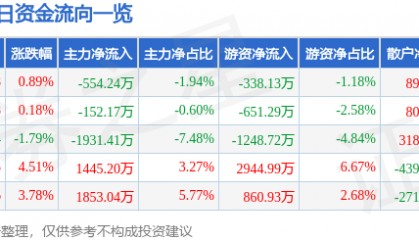 股票行情快报:蓝英装备(300293)1月17日主力资金净卖出554.24万元