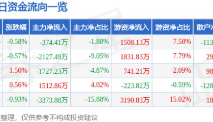 股票行情快报:海油工程(600583)5月9日主力资金净卖出374.41万元