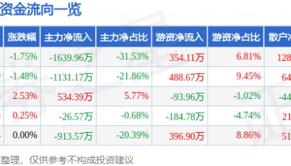 股票行情快报:ST银江(300020)7月30日主力资金净卖出1639.96万元