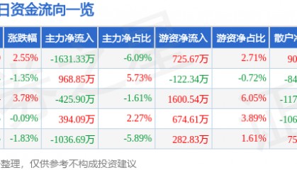 股票行情快报:凤凰光学(600071)1月14日主力资金净卖出1631.33万元