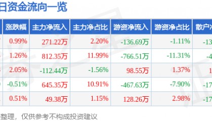 股票行情快报：广电电气（601616）7月9日主力资金净买入271.22万元
