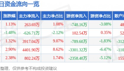 股票行情快报:海油工程(600583)4月14日主力资金净买入263.69万元