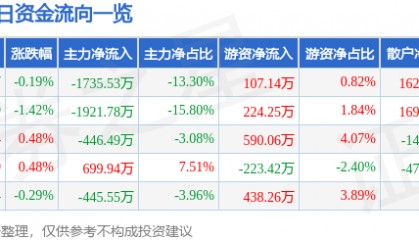 股票行情快报:中国医药(600056)5月23日主力资金净卖出1735.53万元