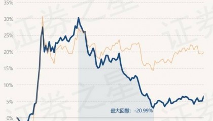 3月5日基金净值:新华行业龙头主题股票最新净值0.582,涨1.32%