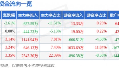 股票行情快报:赤天化(600227)5月9日主力资金净卖出657.59万元