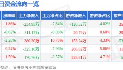 股票行情快报:申通地铁(600834)3月4日主力资金净卖出234.95万元