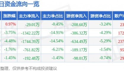 股票行情快报:陕西黑猫(601015)4月1日主力资金净卖出29.01万元