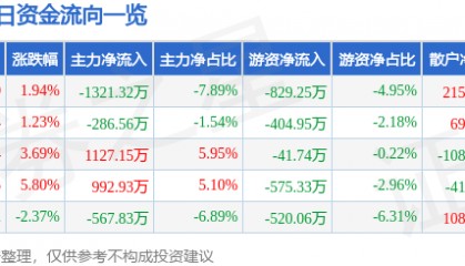 股票行情快报:科森科技(603626)2月10日主力资金净卖出1321.32万元