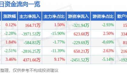 股票行情快报:泰豪科技(600590)6月11日主力资金净买入164.71万元