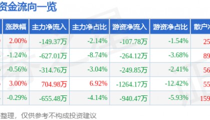 股票行情快报：金达威（002626）4月1日主力资金净卖出149.37万元
