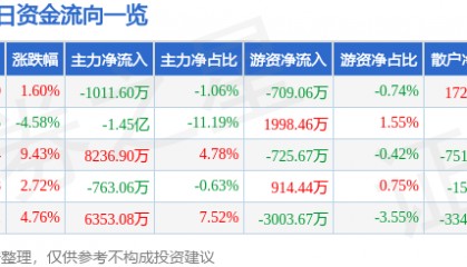 股票行情快报:力源信息(300184)2月12日主力资金净卖出1011.60万元