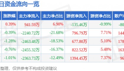 股票行情快报:江苏国泰(002091)3月21日主力资金净买入941.59万元
