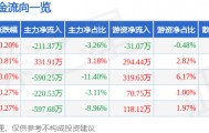 股票行情快报：伊力特（600197）7月1日主力资金净卖出211.37万元